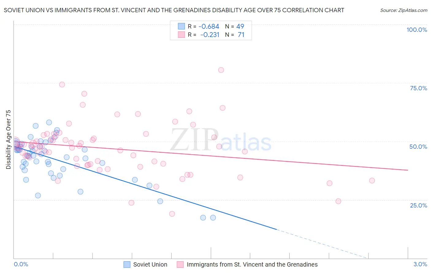 Soviet Union vs Immigrants from St. Vincent and the Grenadines Disability Age Over 75