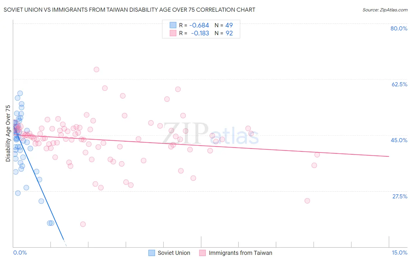 Soviet Union vs Immigrants from Taiwan Disability Age Over 75