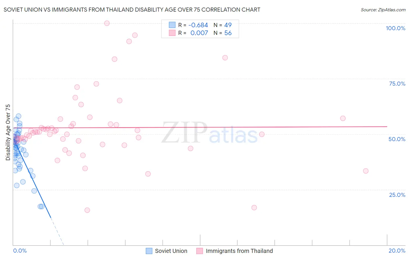 Soviet Union vs Immigrants from Thailand Disability Age Over 75