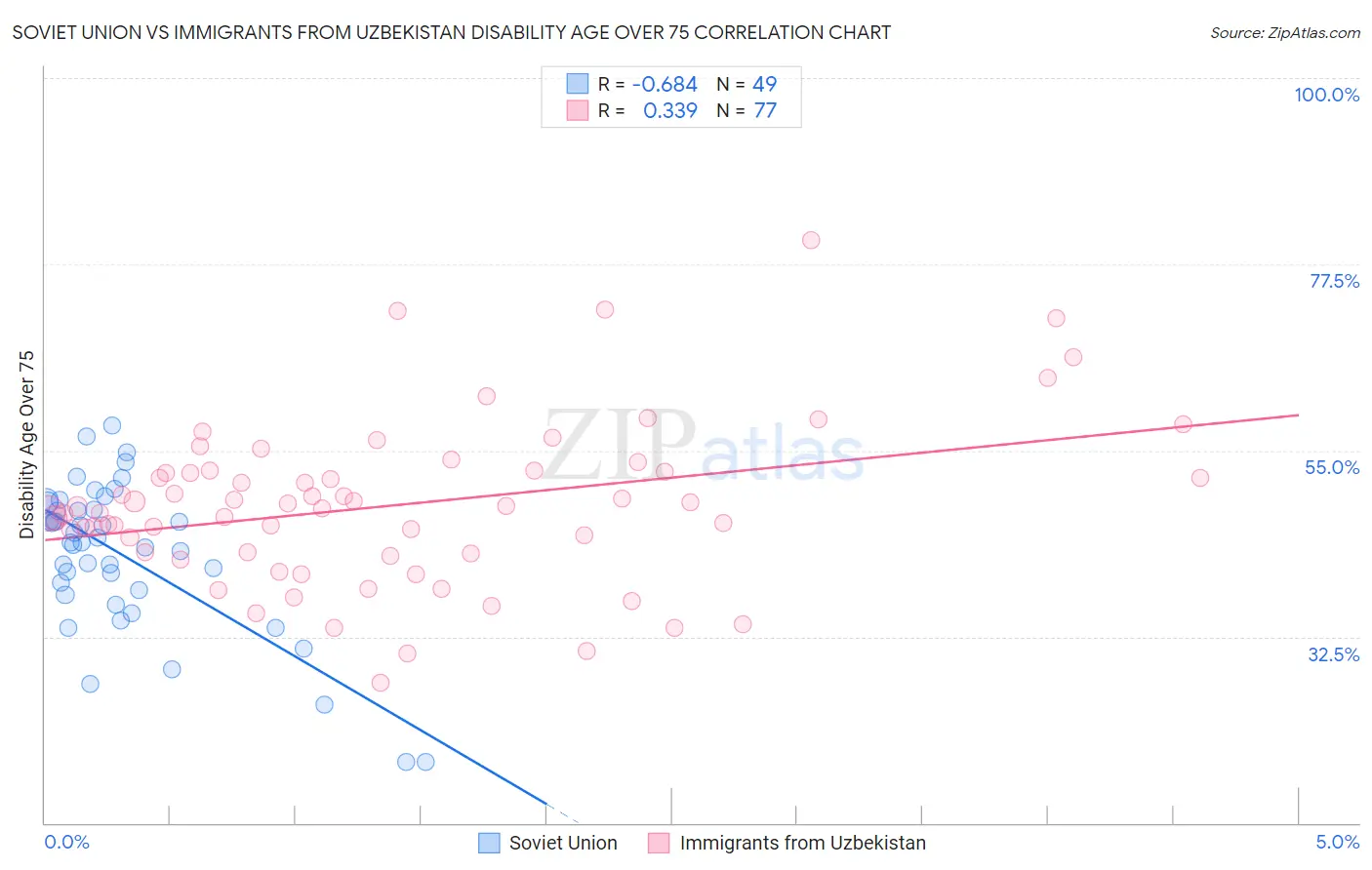 Soviet Union vs Immigrants from Uzbekistan Disability Age Over 75