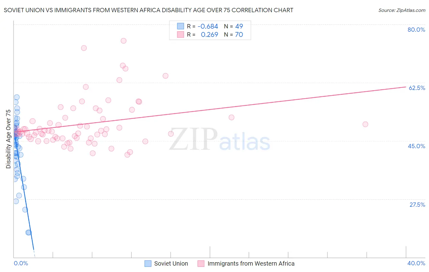 Soviet Union vs Immigrants from Western Africa Disability Age Over 75