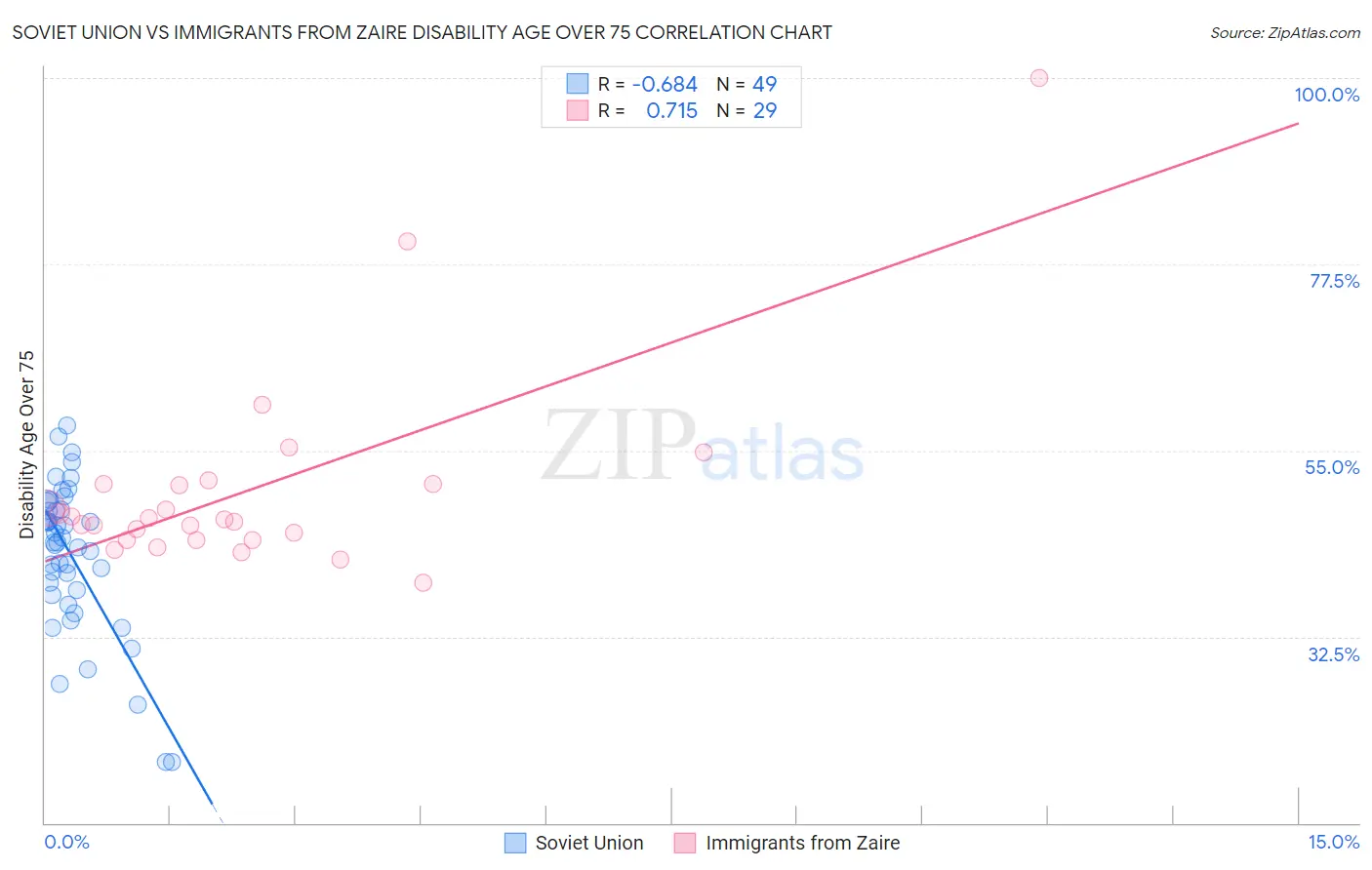 Soviet Union vs Immigrants from Zaire Disability Age Over 75