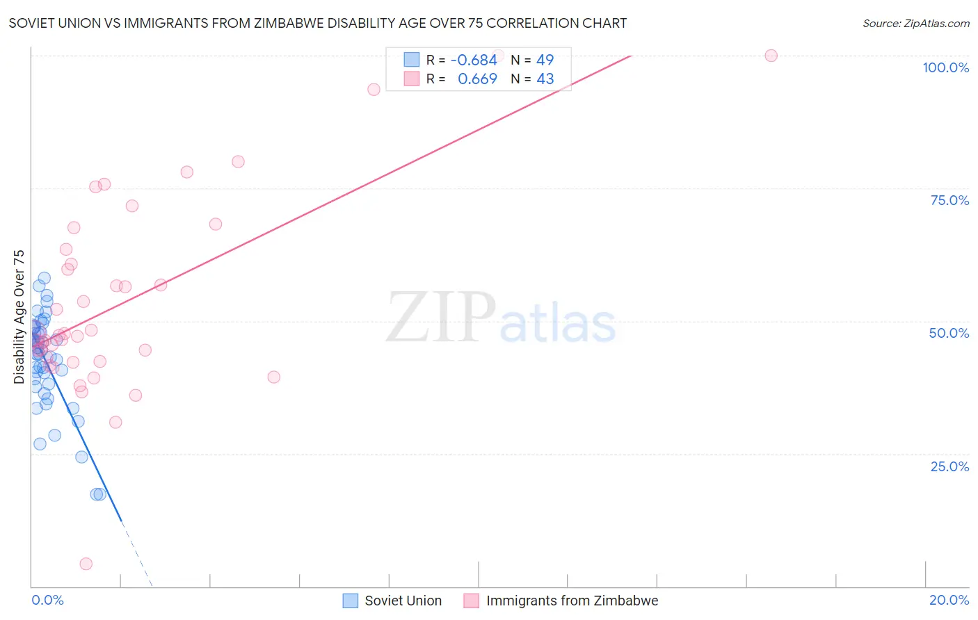 Soviet Union vs Immigrants from Zimbabwe Disability Age Over 75