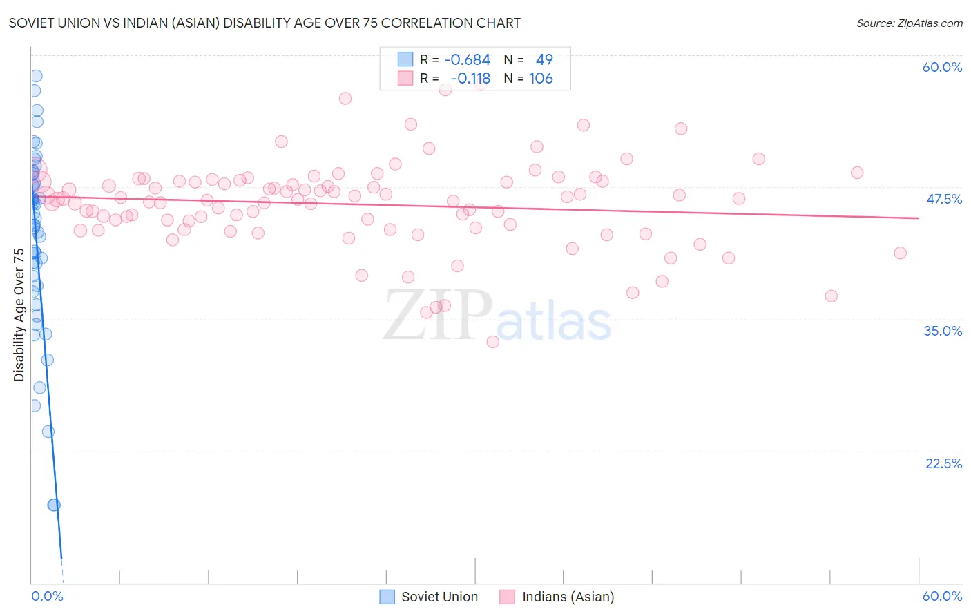 Soviet Union vs Indian (Asian) Disability Age Over 75