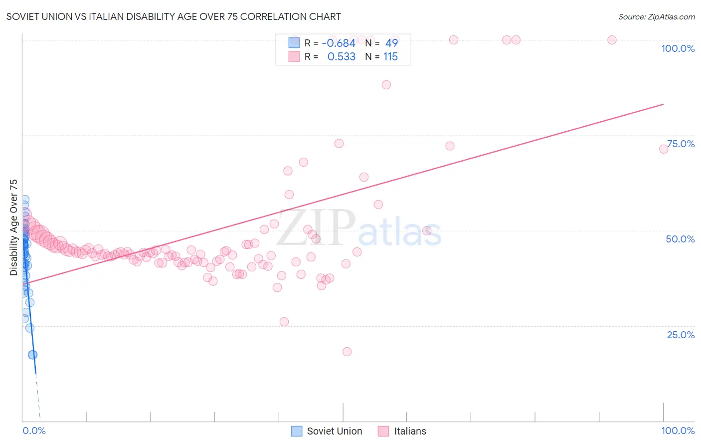 Soviet Union vs Italian Disability Age Over 75