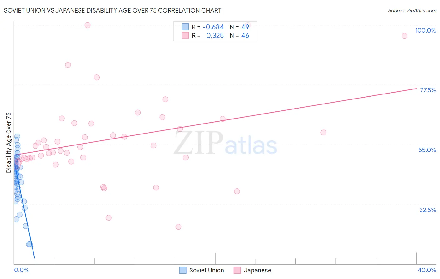 Soviet Union vs Japanese Disability Age Over 75