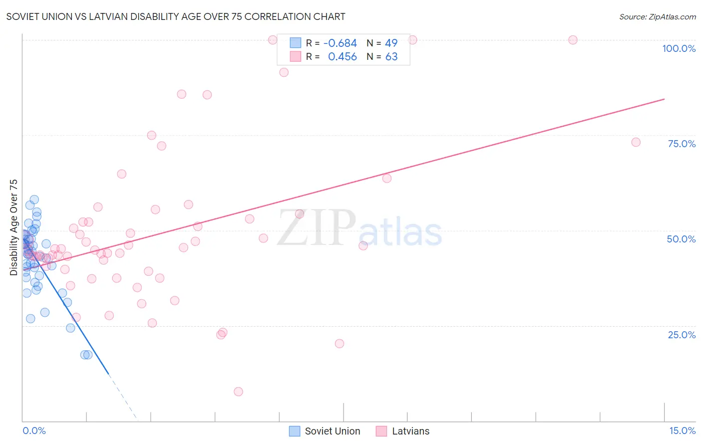 Soviet Union vs Latvian Disability Age Over 75