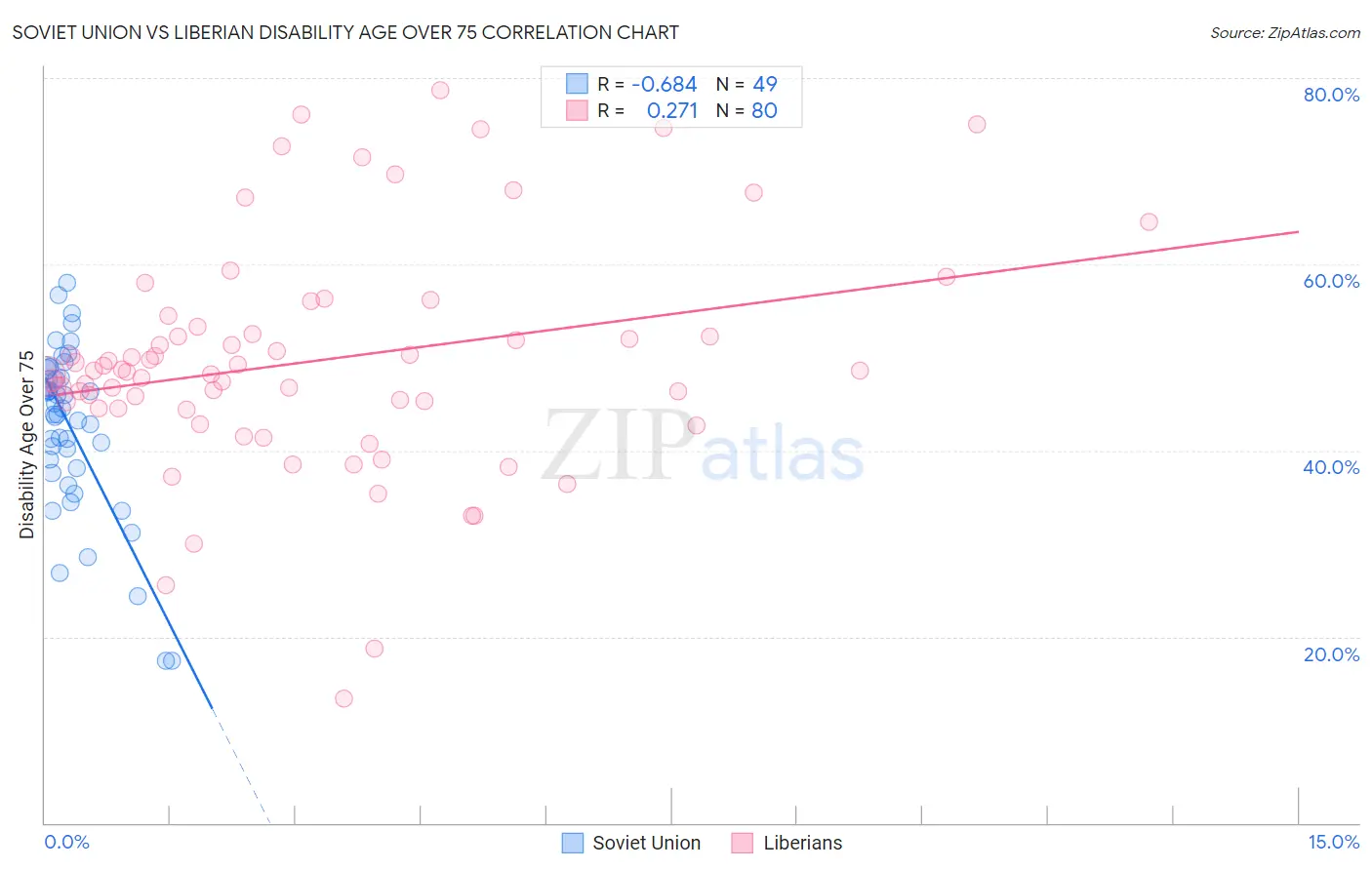 Soviet Union vs Liberian Disability Age Over 75