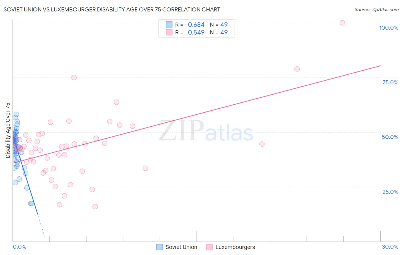 Soviet Union vs Luxembourger Disability Age Over 75