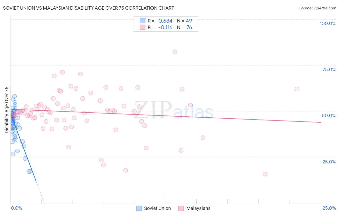 Soviet Union vs Malaysian Disability Age Over 75