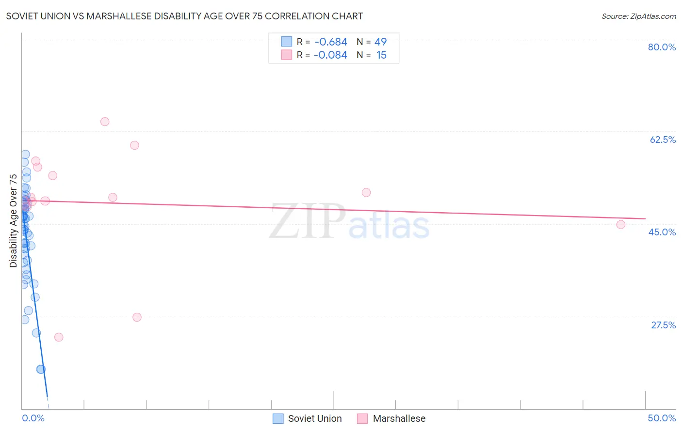 Soviet Union vs Marshallese Disability Age Over 75