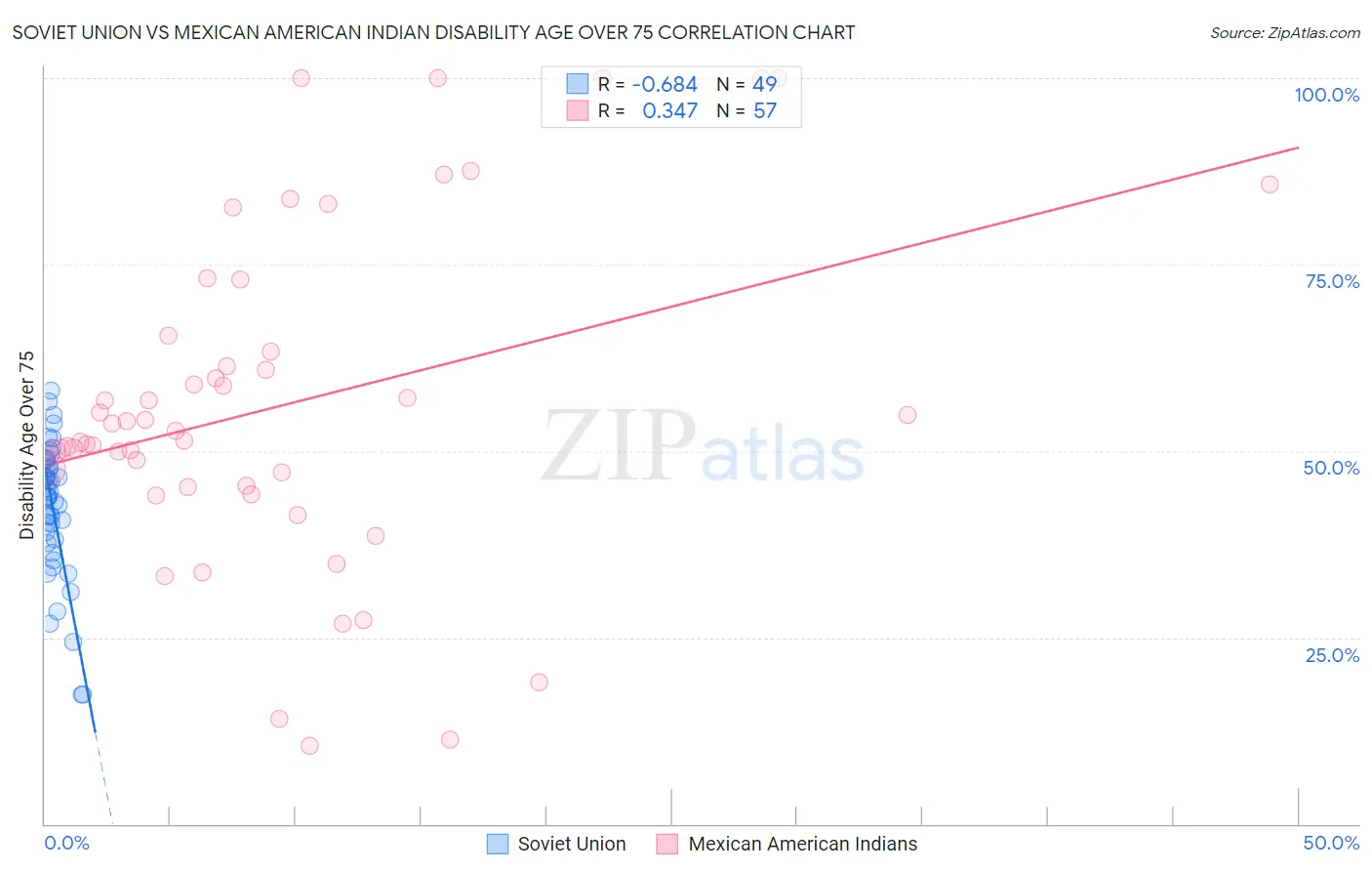 Soviet Union vs Mexican American Indian Disability Age Over 75