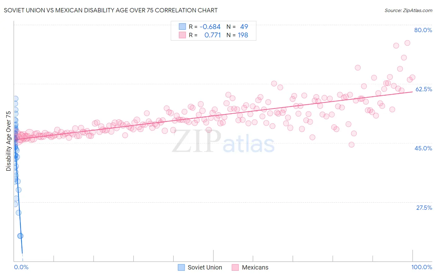 Soviet Union vs Mexican Disability Age Over 75