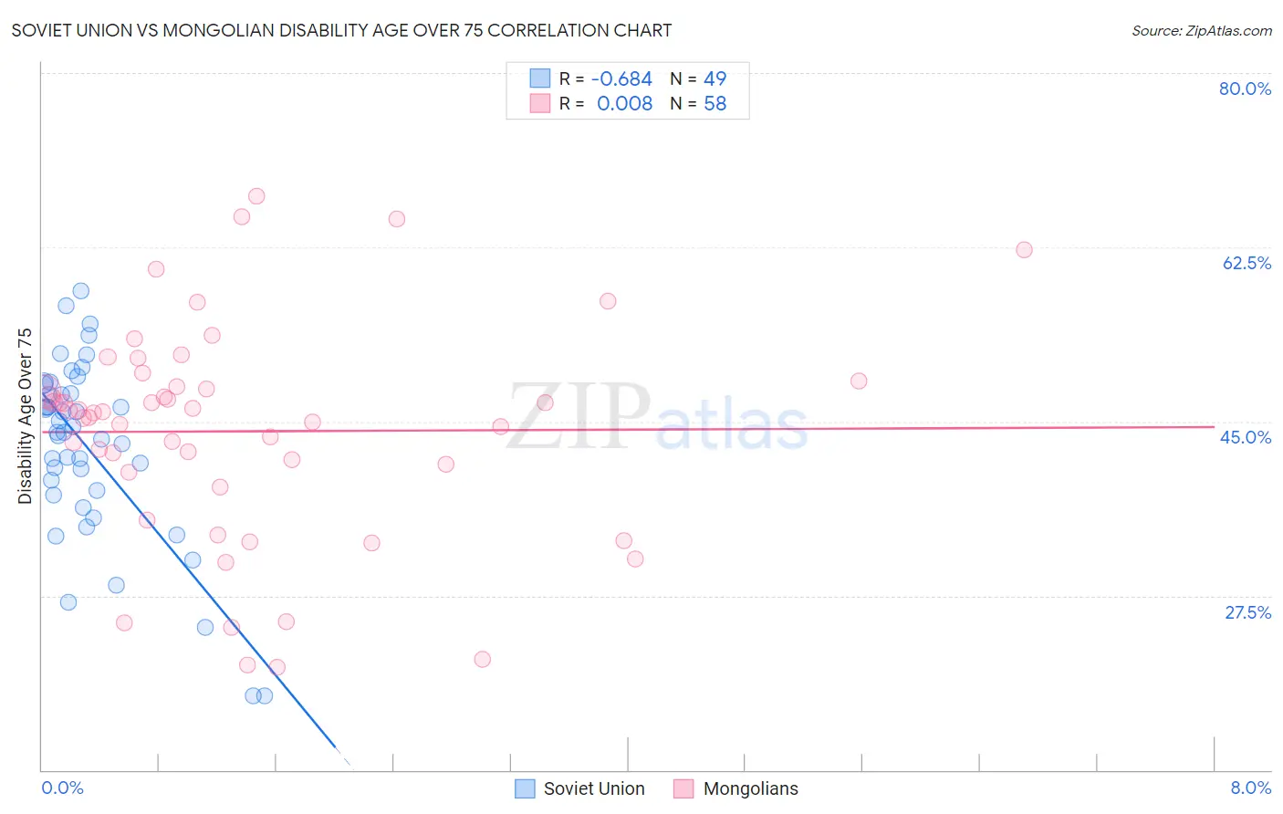 Soviet Union vs Mongolian Disability Age Over 75