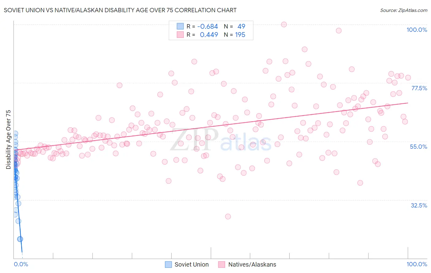 Soviet Union vs Native/Alaskan Disability Age Over 75