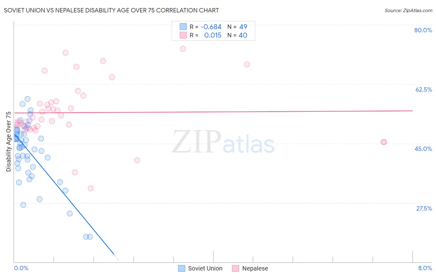 Soviet Union vs Nepalese Disability Age Over 75