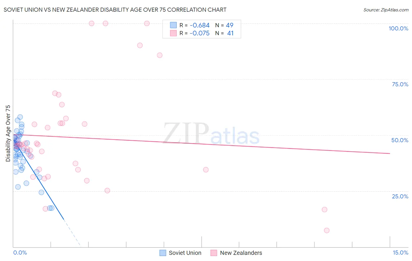 Soviet Union vs New Zealander Disability Age Over 75