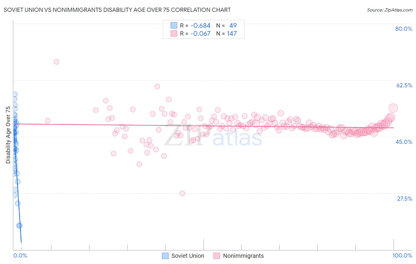 Soviet Union vs Nonimmigrants Disability Age Over 75