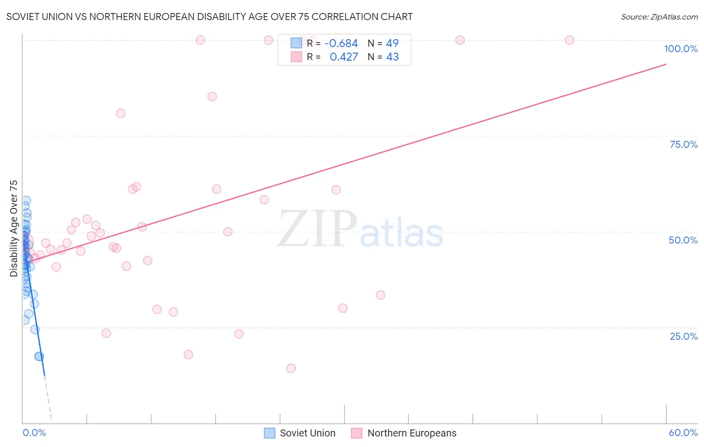 Soviet Union vs Northern European Disability Age Over 75