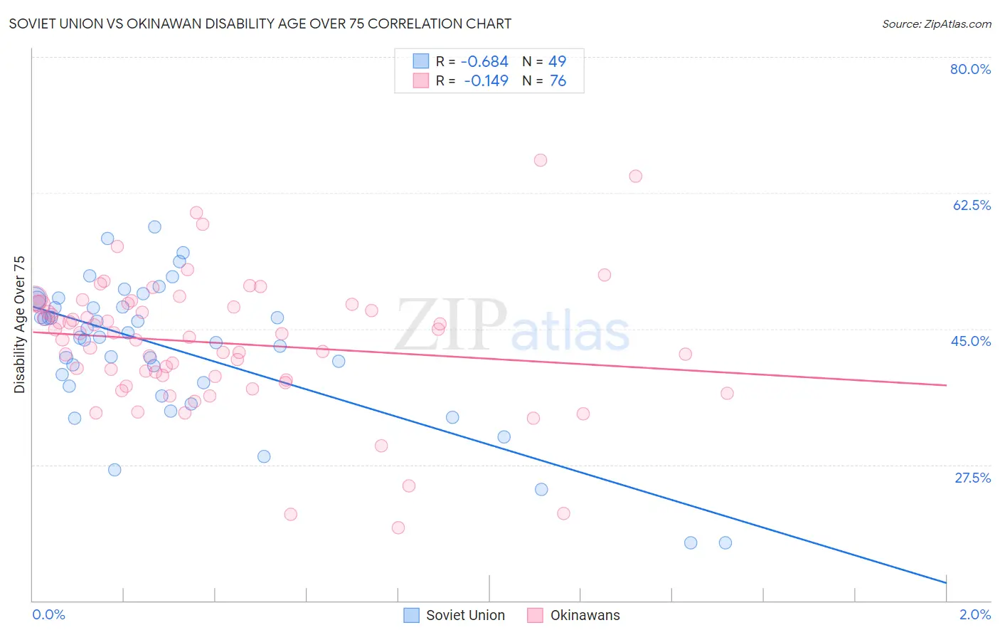 Soviet Union vs Okinawan Disability Age Over 75