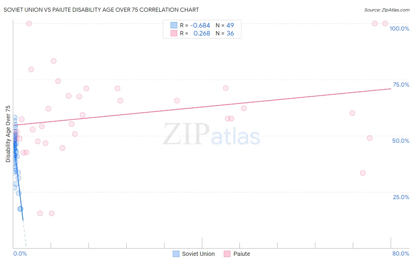 Soviet Union vs Paiute Disability Age Over 75