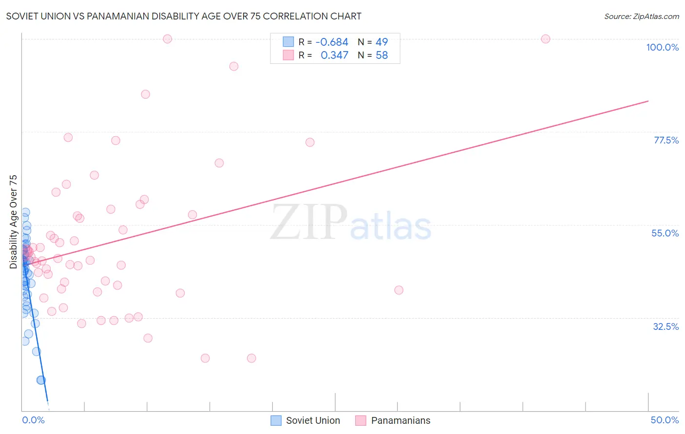 Soviet Union vs Panamanian Disability Age Over 75