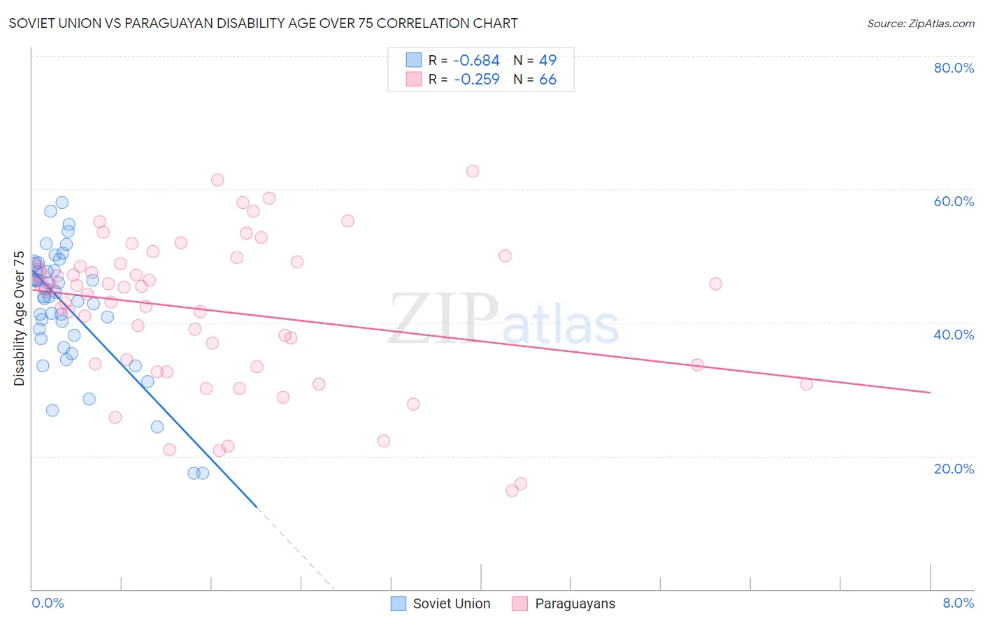 Soviet Union vs Paraguayan Disability Age Over 75