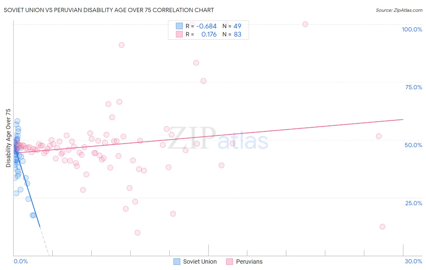 Soviet Union vs Peruvian Disability Age Over 75