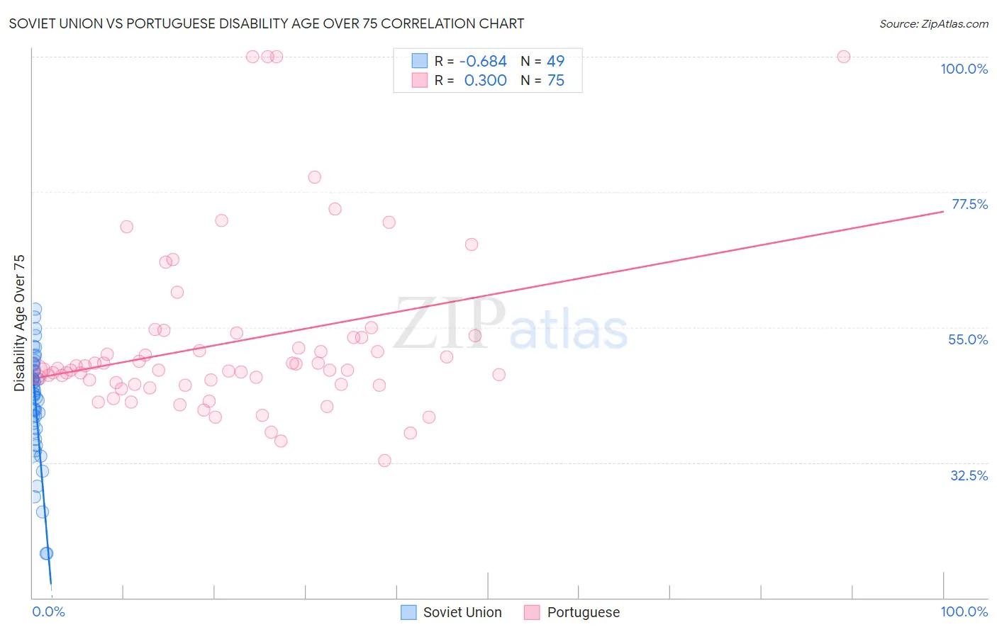 Soviet Union vs Portuguese Disability Age Over 75