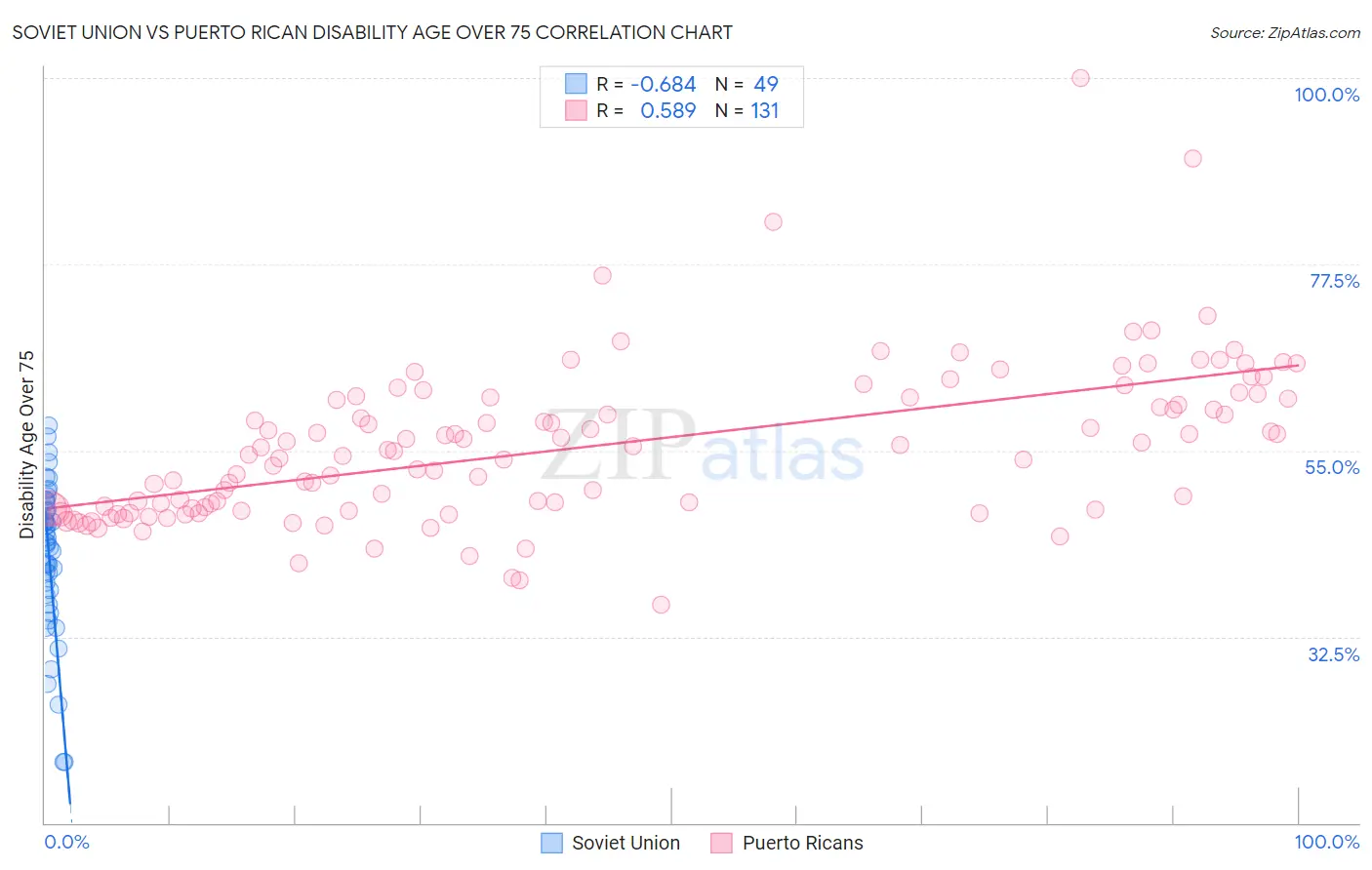 Soviet Union vs Puerto Rican Disability Age Over 75