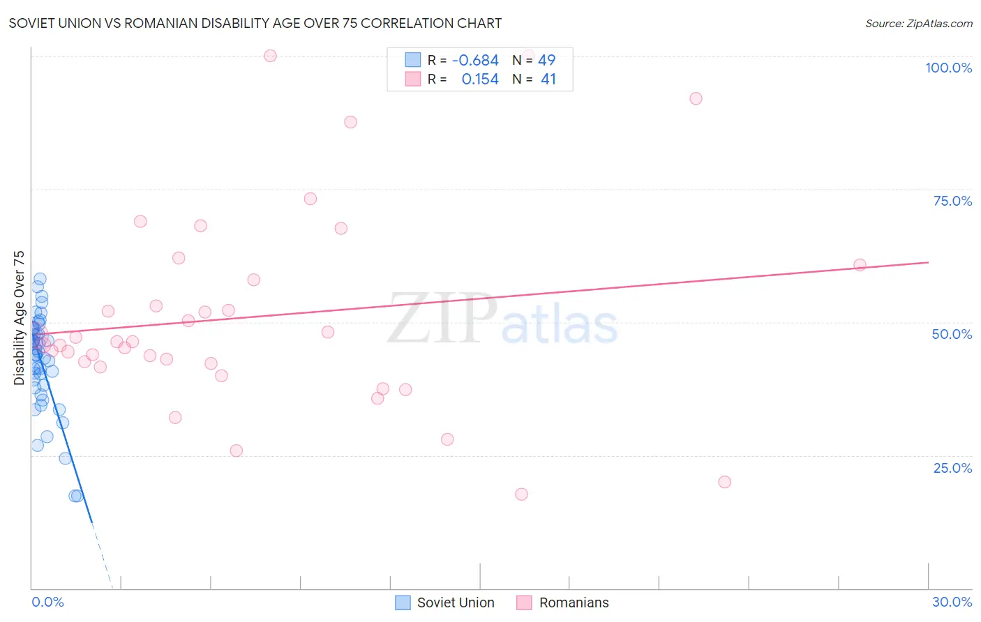 Soviet Union vs Romanian Disability Age Over 75