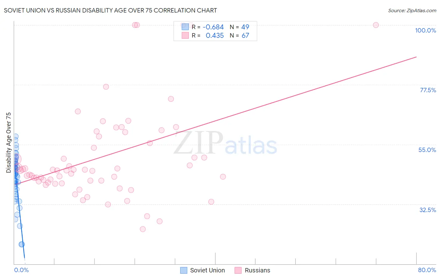 Soviet Union vs Russian Disability Age Over 75