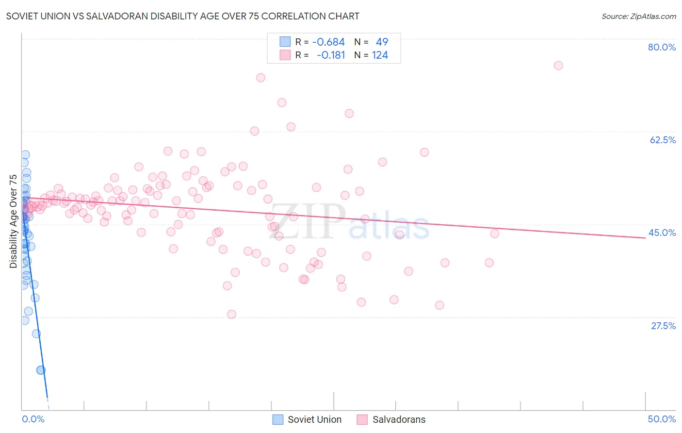 Soviet Union vs Salvadoran Disability Age Over 75