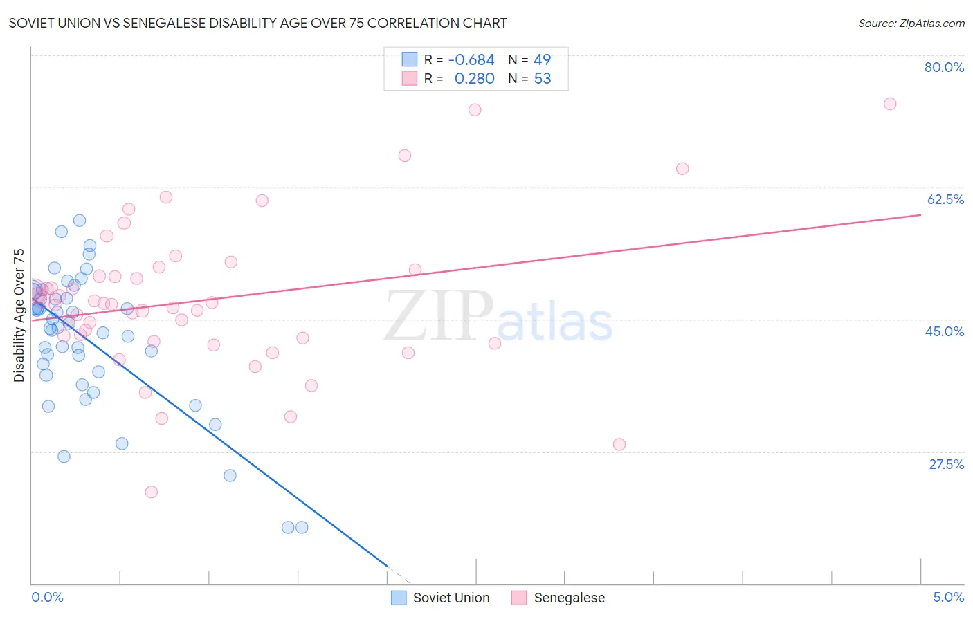 Soviet Union vs Senegalese Disability Age Over 75