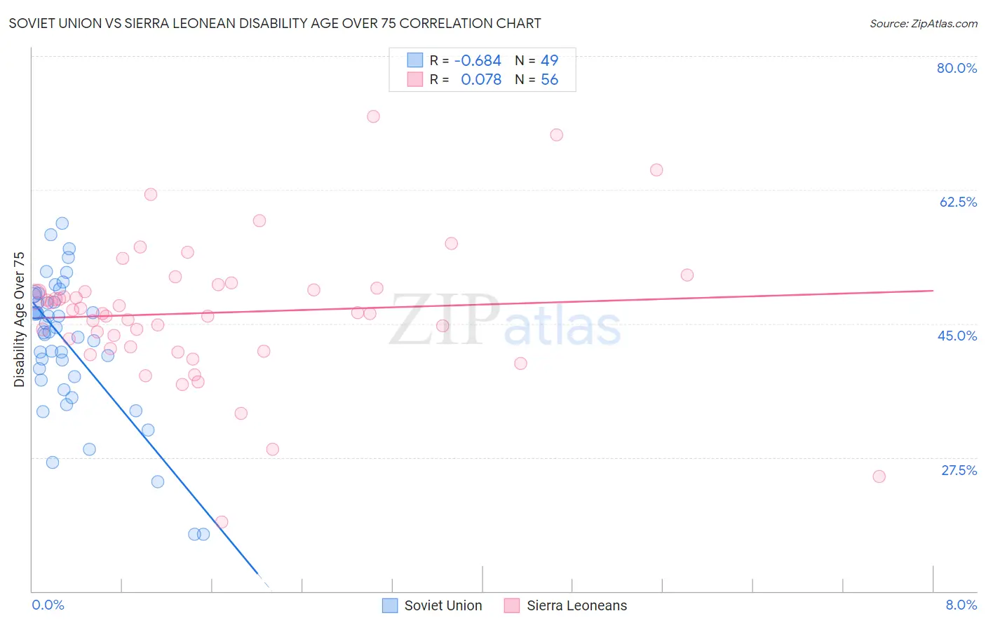 Soviet Union vs Sierra Leonean Disability Age Over 75