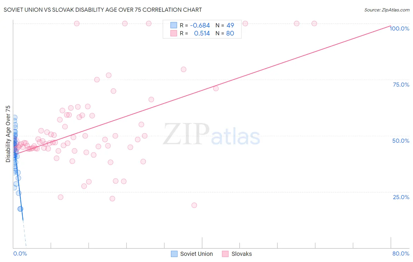 Soviet Union vs Slovak Disability Age Over 75