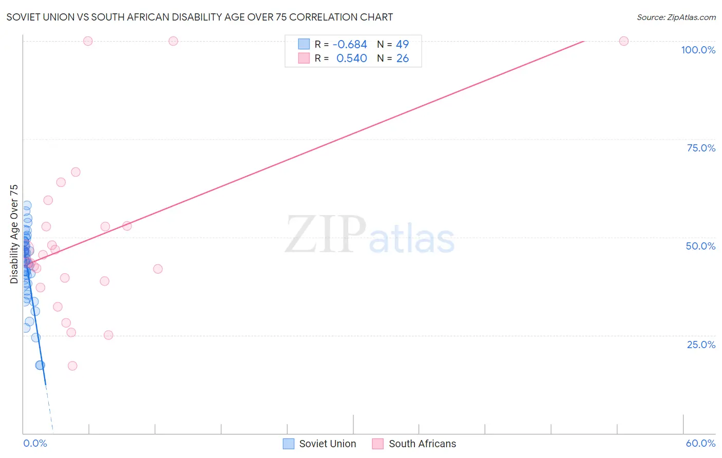 Soviet Union vs South African Disability Age Over 75