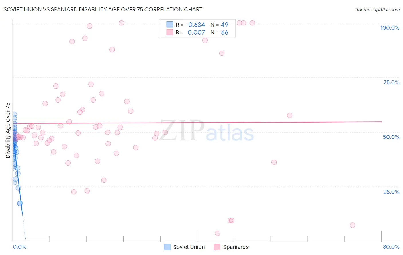 Soviet Union vs Spaniard Disability Age Over 75