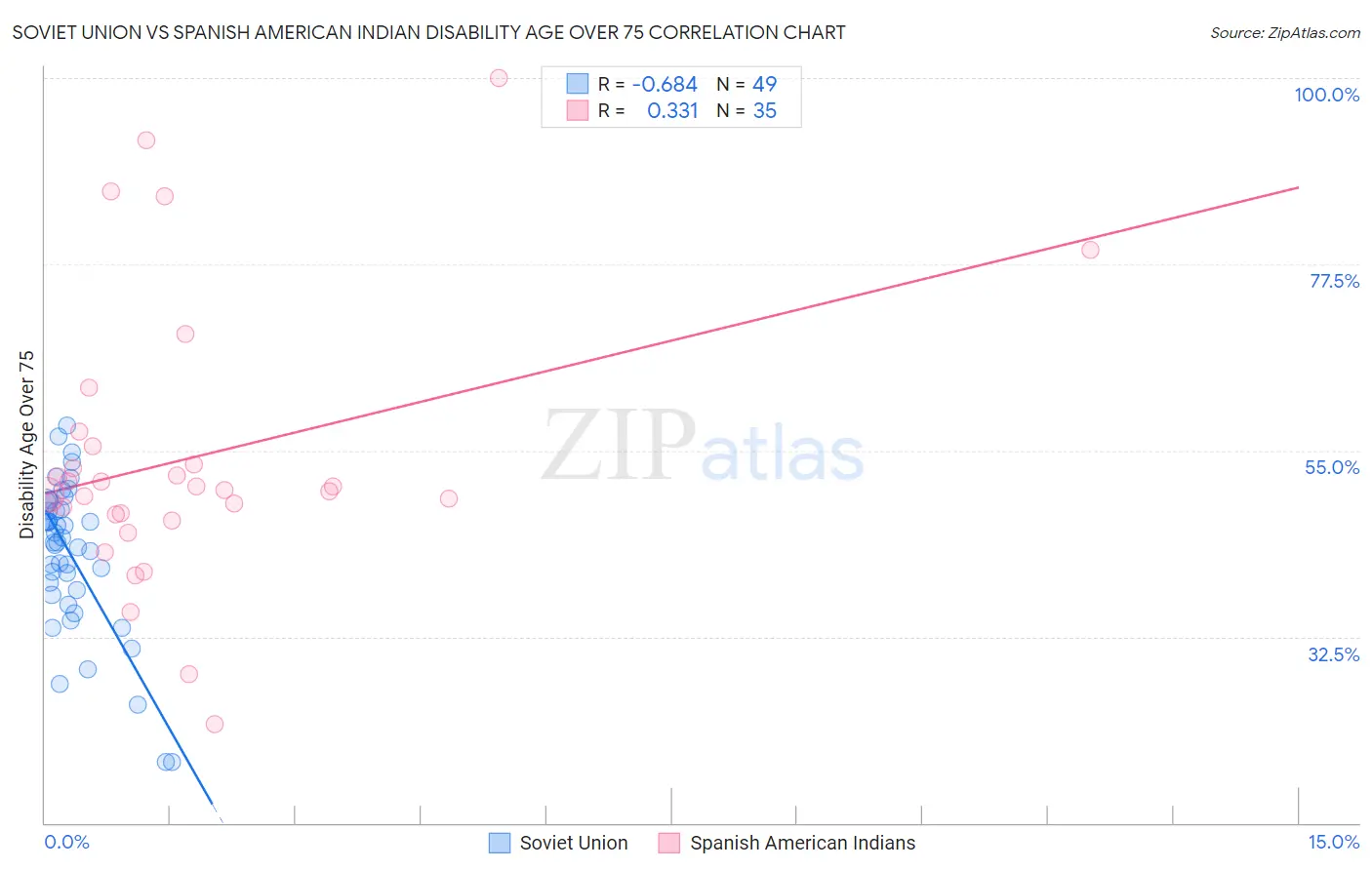 Soviet Union vs Spanish American Indian Disability Age Over 75