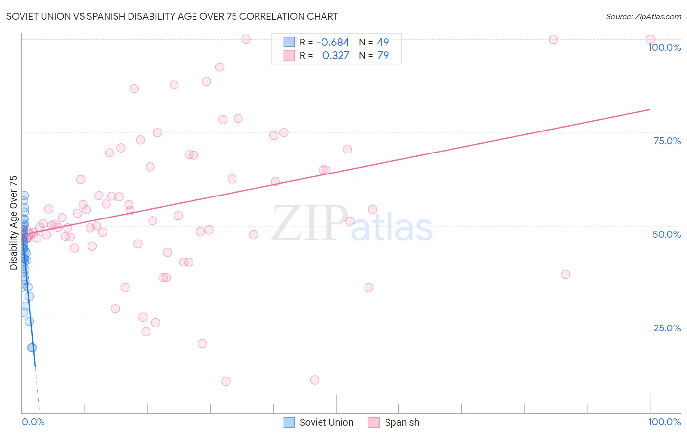 Soviet Union vs Spanish Disability Age Over 75