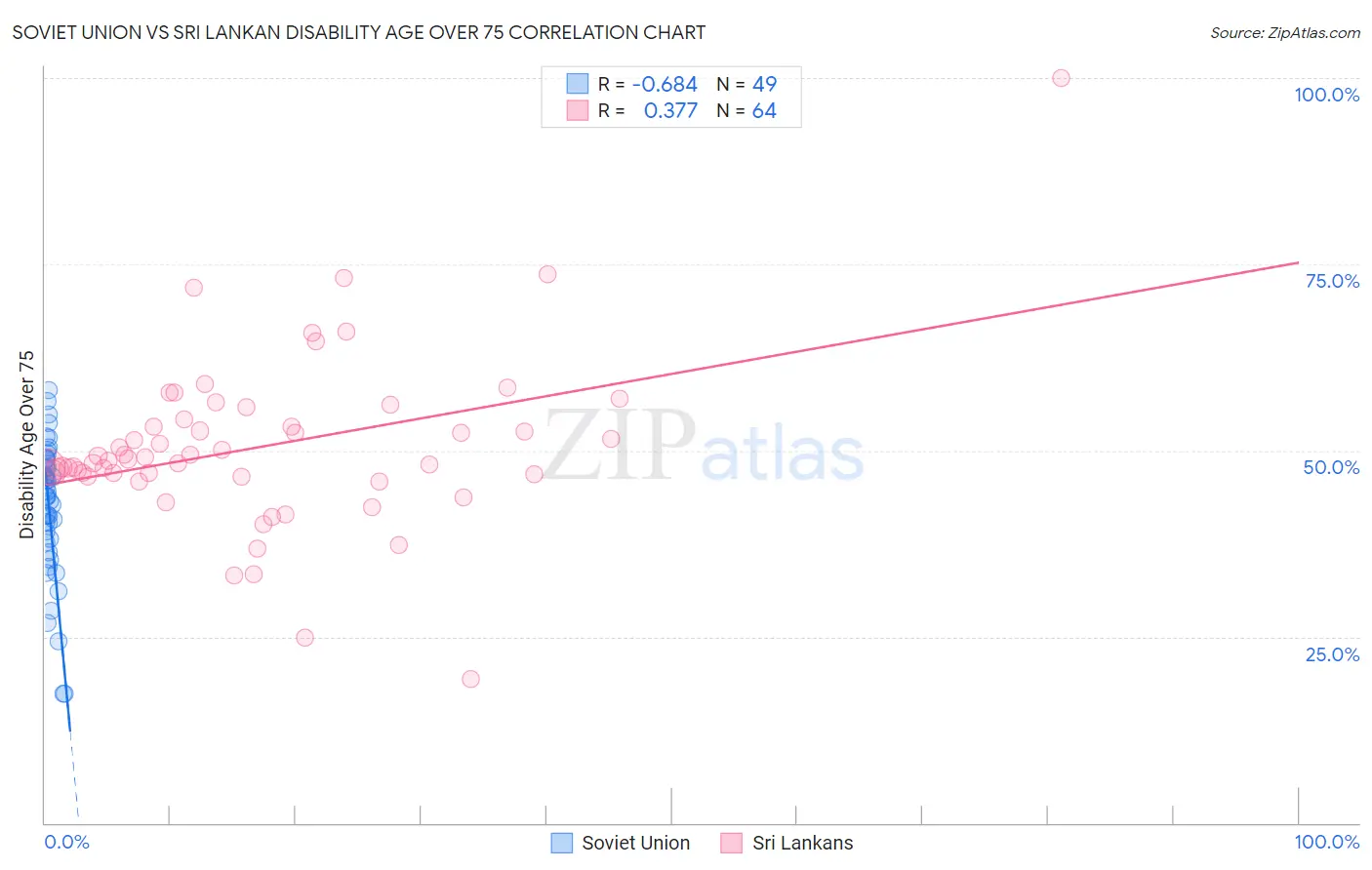 Soviet Union vs Sri Lankan Disability Age Over 75