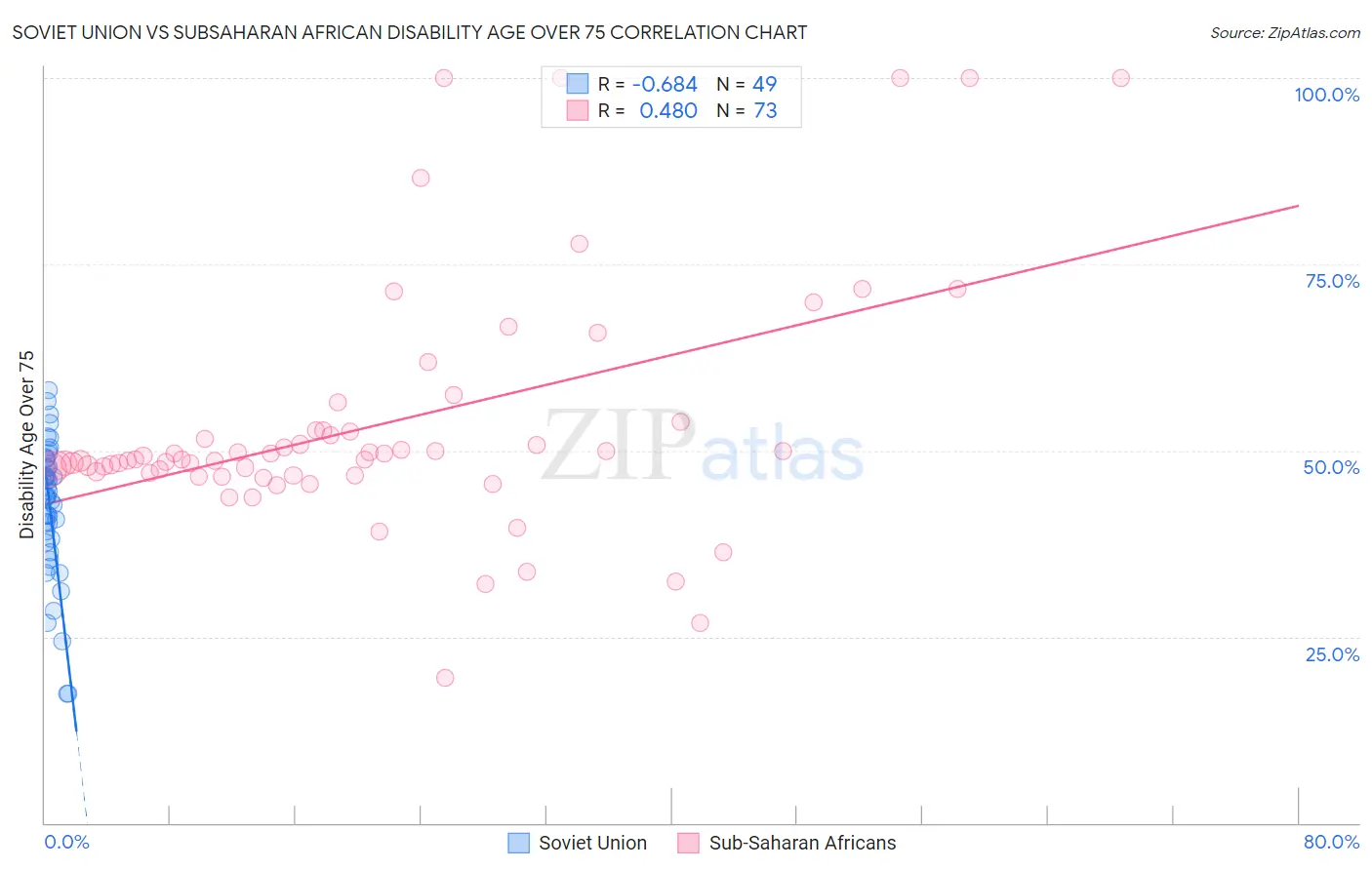 Soviet Union vs Subsaharan African Disability Age Over 75