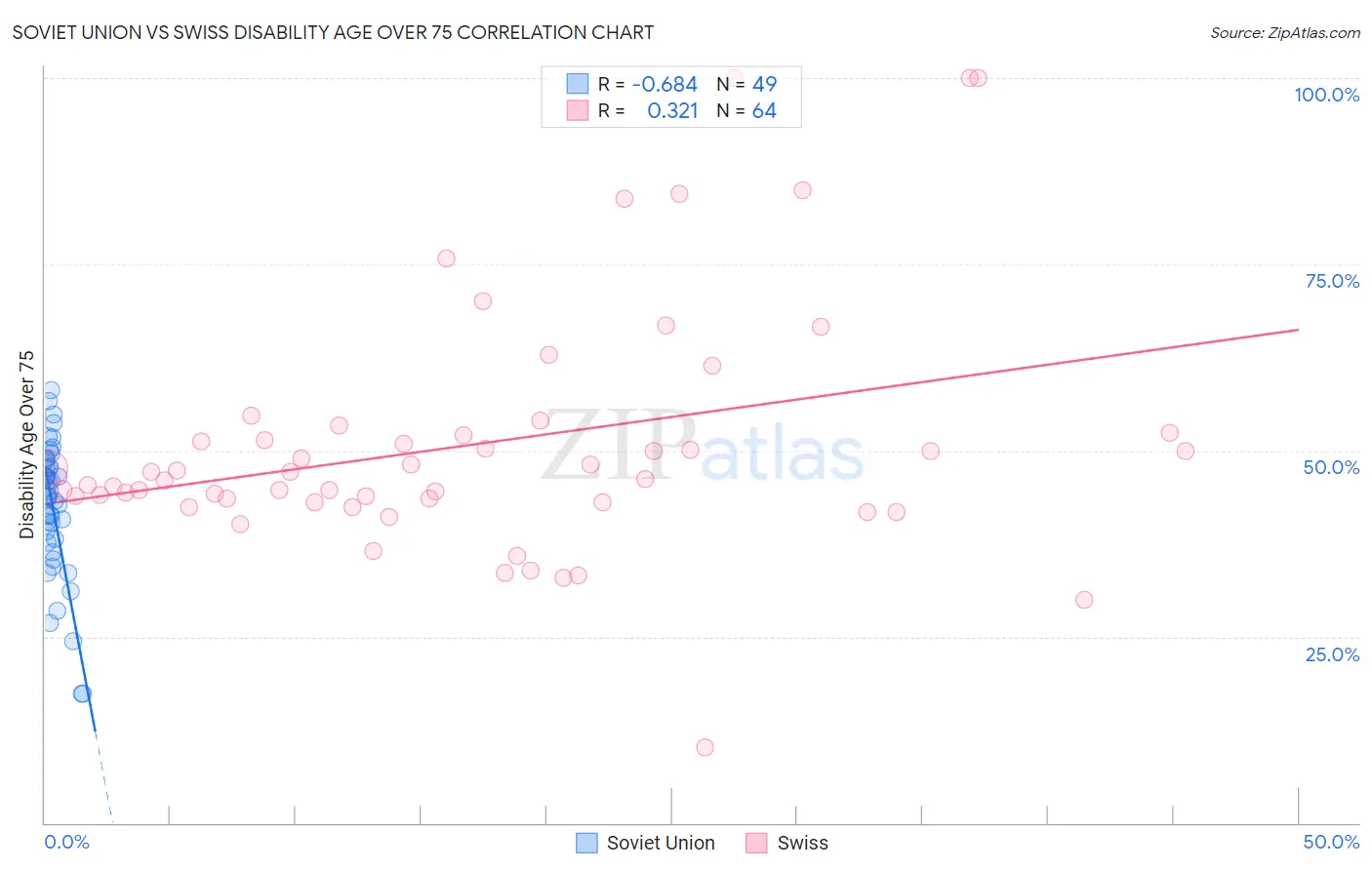 Soviet Union vs Swiss Disability Age Over 75