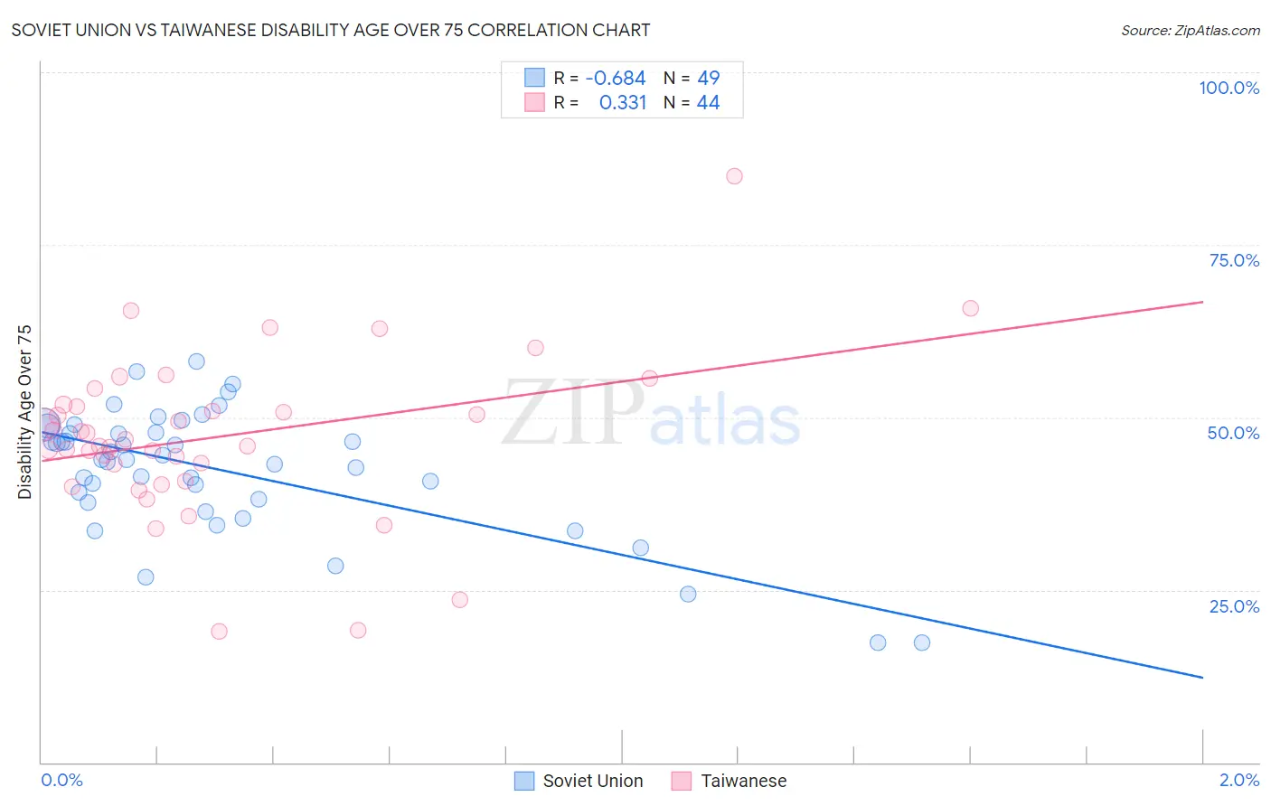 Soviet Union vs Taiwanese Disability Age Over 75