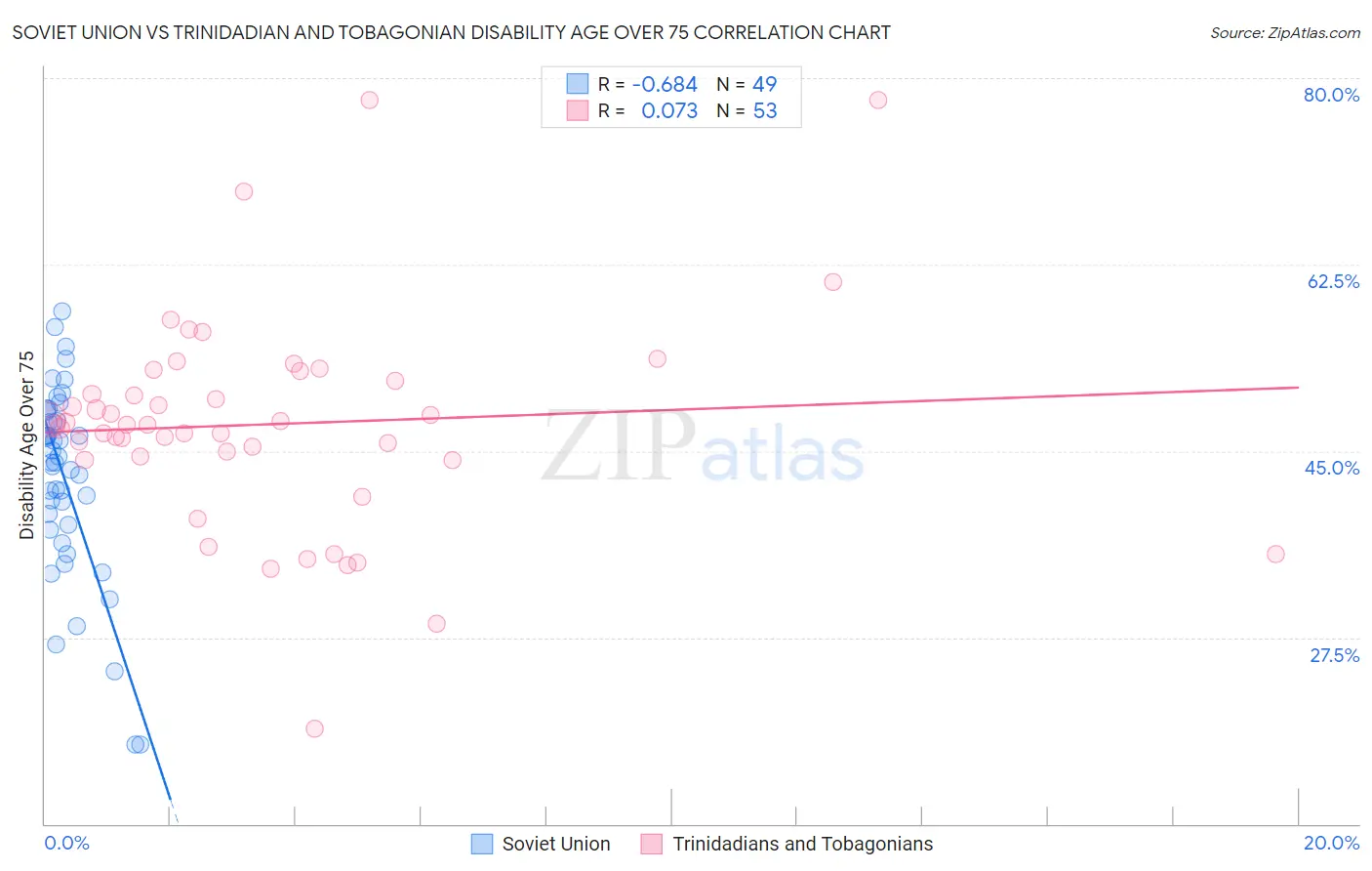 Soviet Union vs Trinidadian and Tobagonian Disability Age Over 75