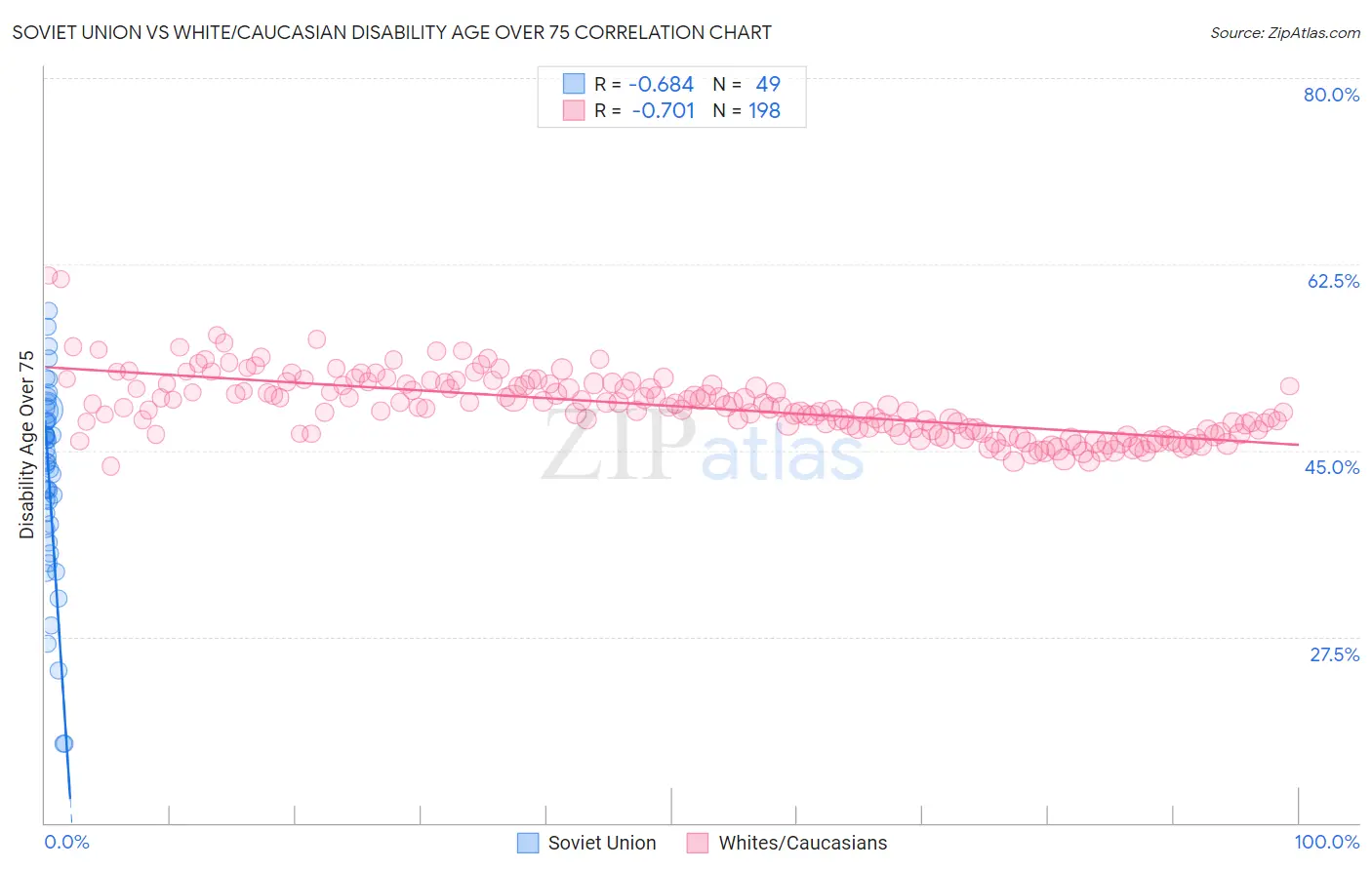 Soviet Union vs White/Caucasian Disability Age Over 75