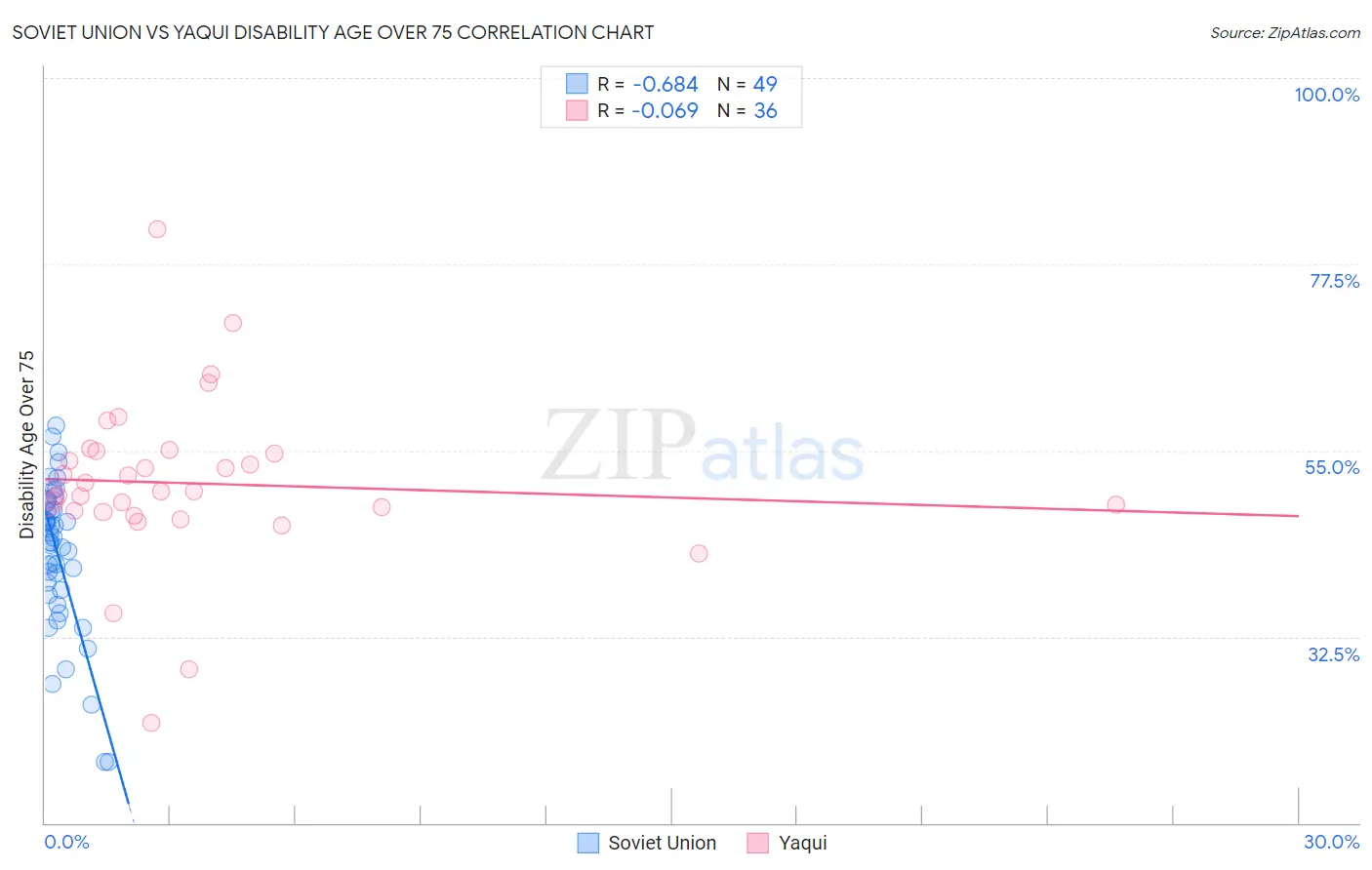 Soviet Union vs Yaqui Disability Age Over 75