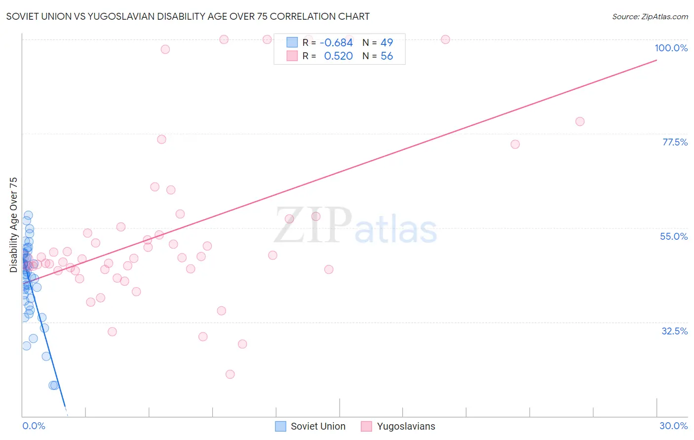 Soviet Union vs Yugoslavian Disability Age Over 75
