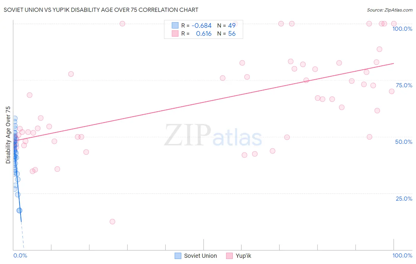 Soviet Union vs Yup'ik Disability Age Over 75