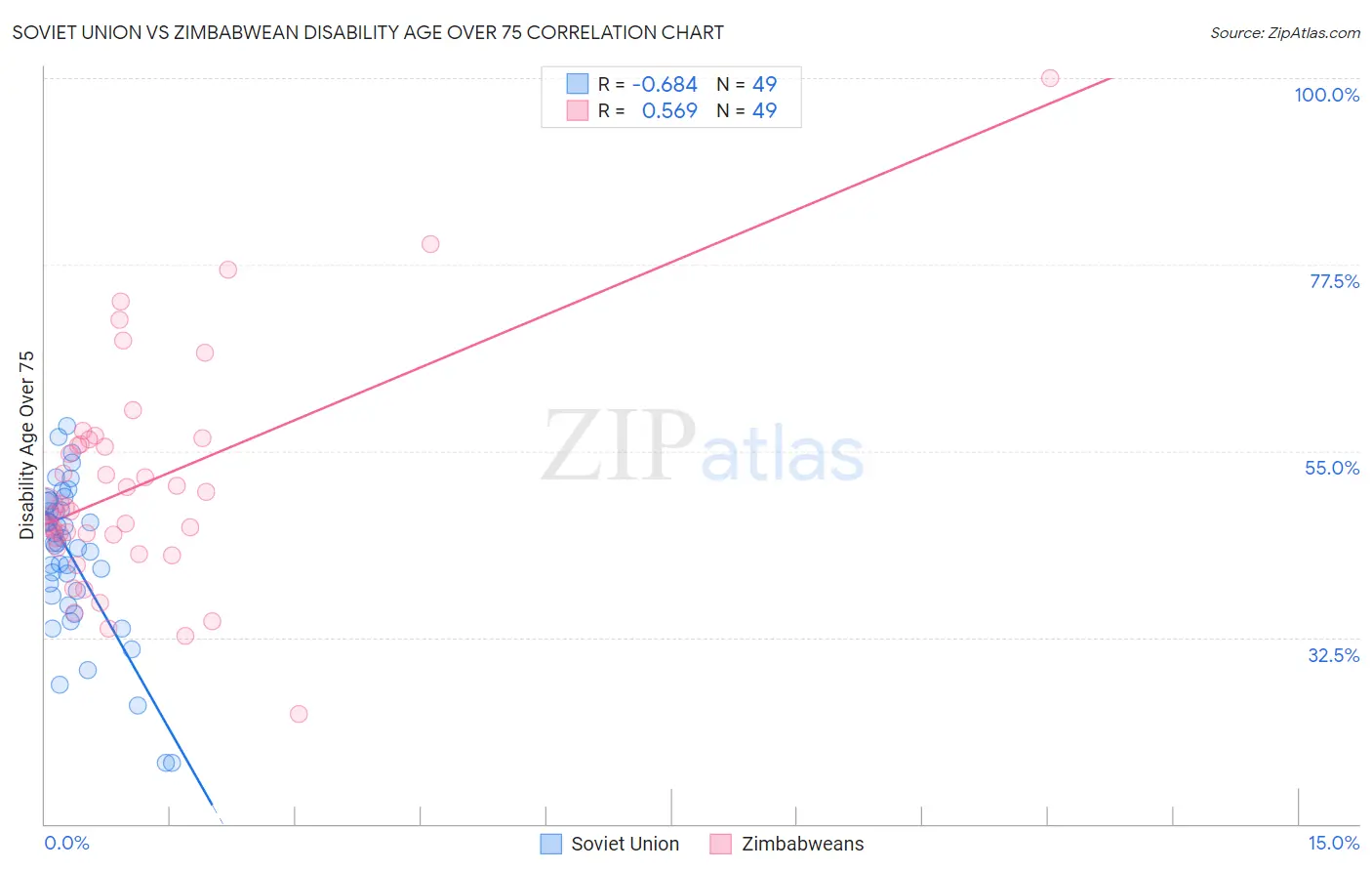 Soviet Union vs Zimbabwean Disability Age Over 75